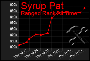 Total Graph of Syrup Pat