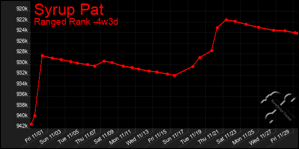 Last 31 Days Graph of Syrup Pat