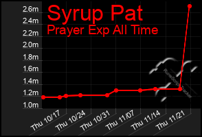 Total Graph of Syrup Pat