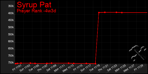 Last 31 Days Graph of Syrup Pat