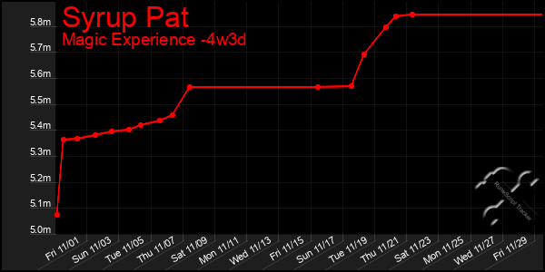 Last 31 Days Graph of Syrup Pat