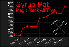 Total Graph of Syrup Pat