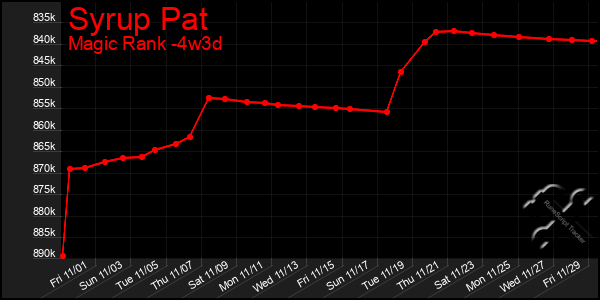 Last 31 Days Graph of Syrup Pat