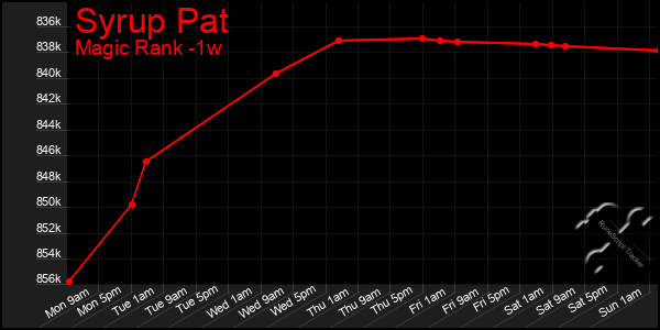 Last 7 Days Graph of Syrup Pat