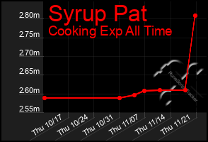 Total Graph of Syrup Pat