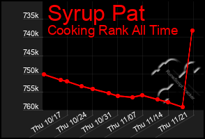 Total Graph of Syrup Pat