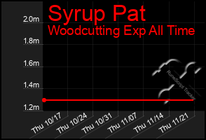 Total Graph of Syrup Pat