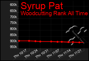 Total Graph of Syrup Pat