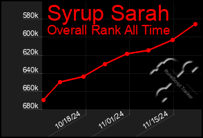 Total Graph of Syrup Sarah