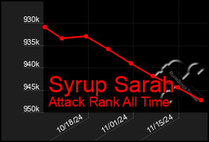 Total Graph of Syrup Sarah