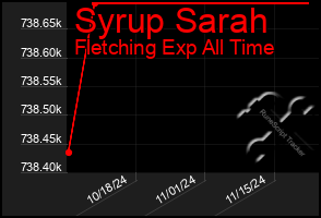 Total Graph of Syrup Sarah