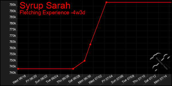 Last 31 Days Graph of Syrup Sarah