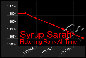 Total Graph of Syrup Sarah