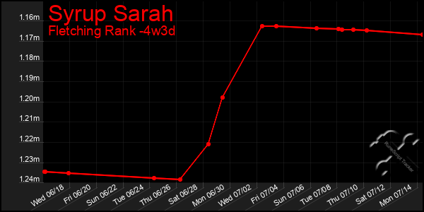Last 31 Days Graph of Syrup Sarah