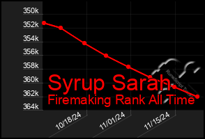 Total Graph of Syrup Sarah