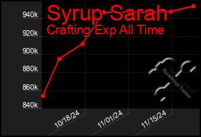 Total Graph of Syrup Sarah