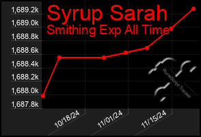 Total Graph of Syrup Sarah