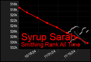 Total Graph of Syrup Sarah