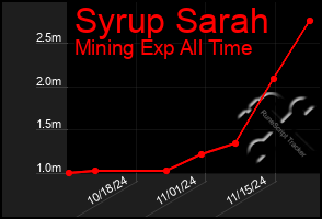 Total Graph of Syrup Sarah