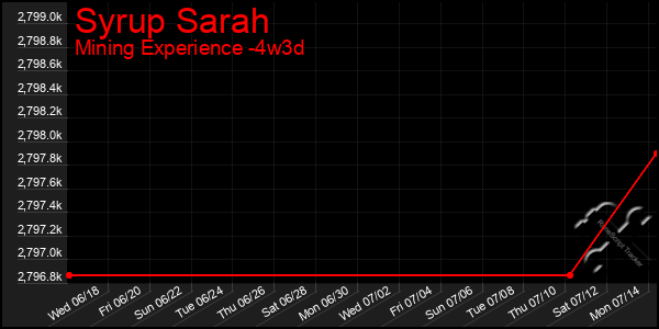 Last 31 Days Graph of Syrup Sarah
