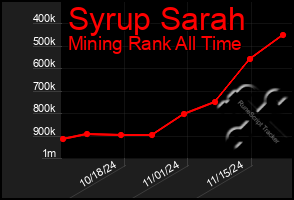 Total Graph of Syrup Sarah