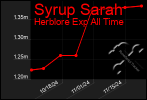 Total Graph of Syrup Sarah