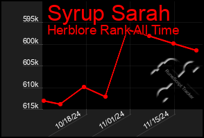 Total Graph of Syrup Sarah