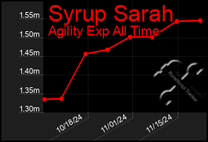 Total Graph of Syrup Sarah