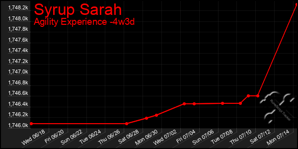 Last 31 Days Graph of Syrup Sarah