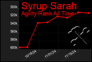 Total Graph of Syrup Sarah