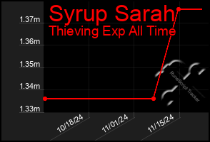 Total Graph of Syrup Sarah