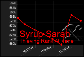 Total Graph of Syrup Sarah