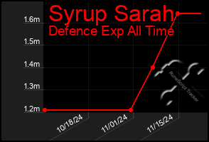 Total Graph of Syrup Sarah