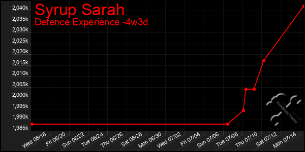 Last 31 Days Graph of Syrup Sarah