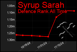 Total Graph of Syrup Sarah