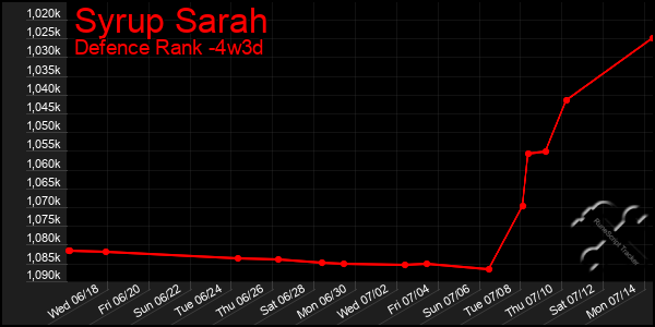Last 31 Days Graph of Syrup Sarah