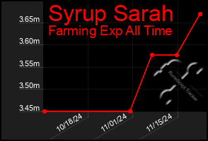 Total Graph of Syrup Sarah