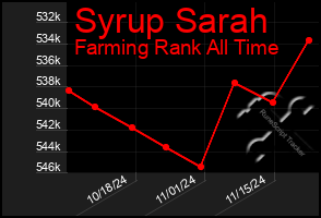 Total Graph of Syrup Sarah