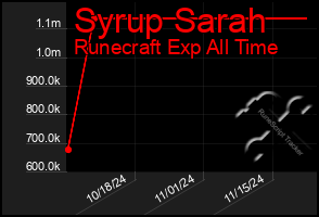 Total Graph of Syrup Sarah