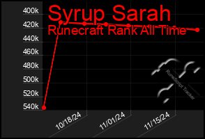 Total Graph of Syrup Sarah