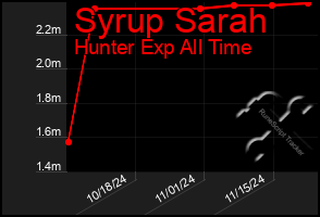 Total Graph of Syrup Sarah