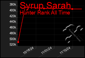 Total Graph of Syrup Sarah