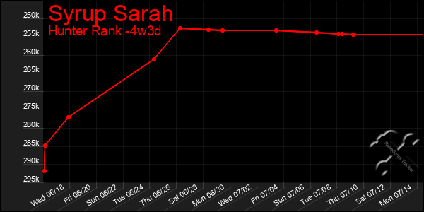 Last 31 Days Graph of Syrup Sarah
