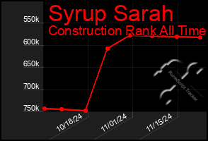 Total Graph of Syrup Sarah