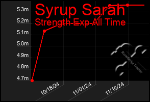 Total Graph of Syrup Sarah