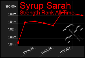 Total Graph of Syrup Sarah