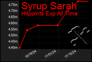 Total Graph of Syrup Sarah