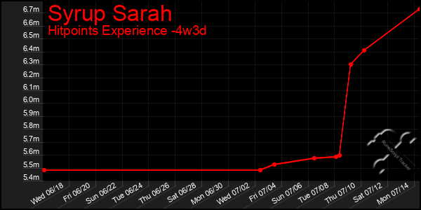 Last 31 Days Graph of Syrup Sarah