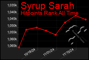 Total Graph of Syrup Sarah