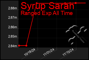 Total Graph of Syrup Sarah